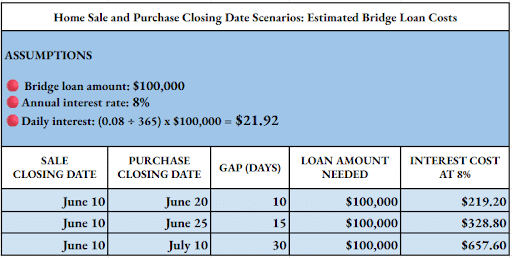 Costly Bridge Financing