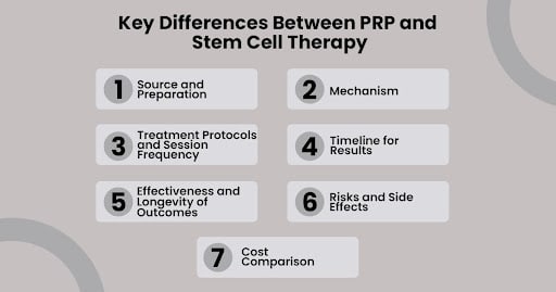 Differences Between PRP and Stem Cell Therapy