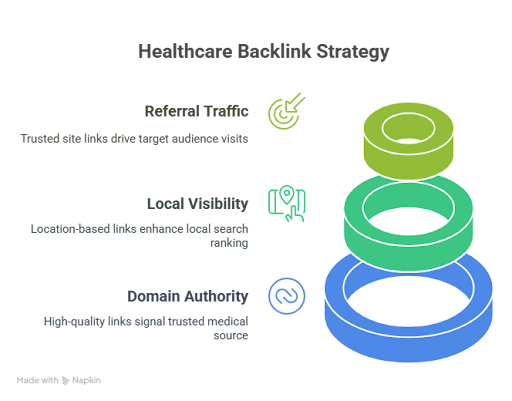 Healthcare Services Must Prioritize Backlink Building