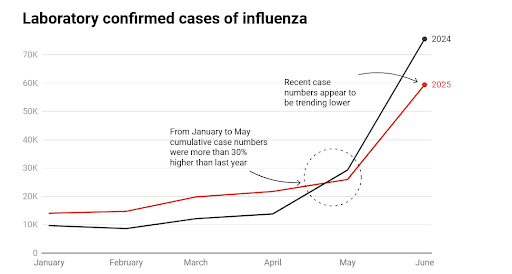 Influenza (Flu)