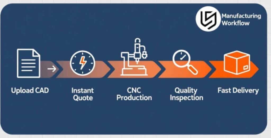 LS Manufacturing's Quick Quote and Fast CNC Machining Process Workflow.
