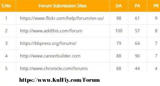 List of high PR forums