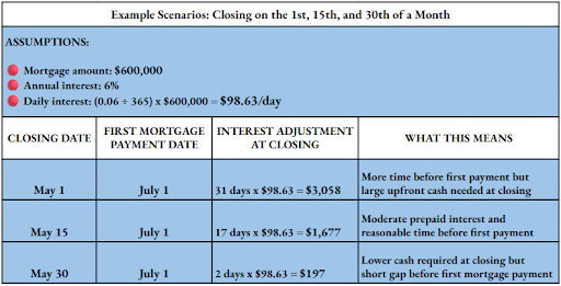 Mortgage Payments Begin and How Much Interest You’ll Owe
