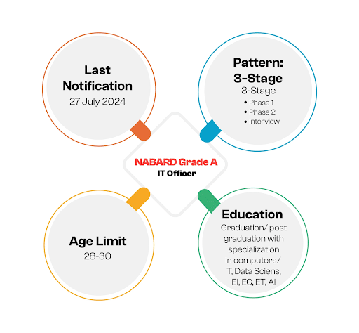 NABARD Grade A