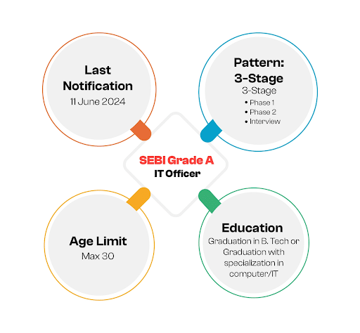 SEBI Grade A IT Officer