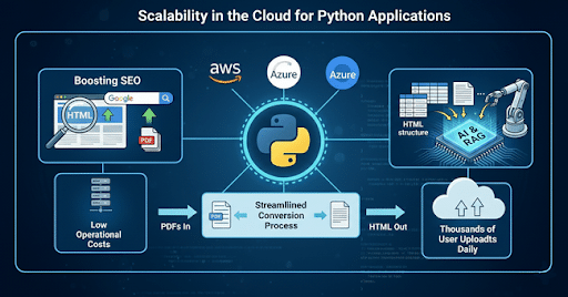 Scalability in the Cloud for Python Applications