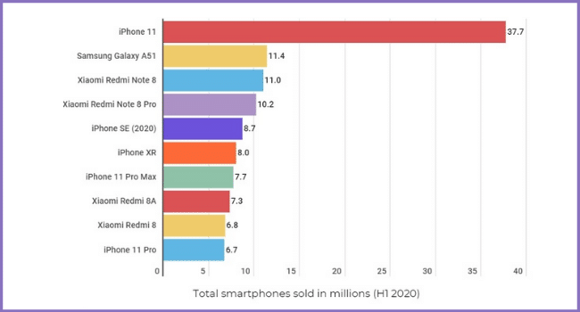 Which Smartphone Models are the Best Selling