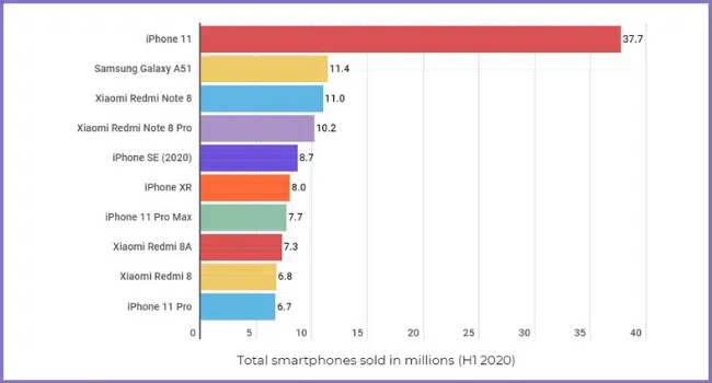 Which Smartphone Models are the Best Selling